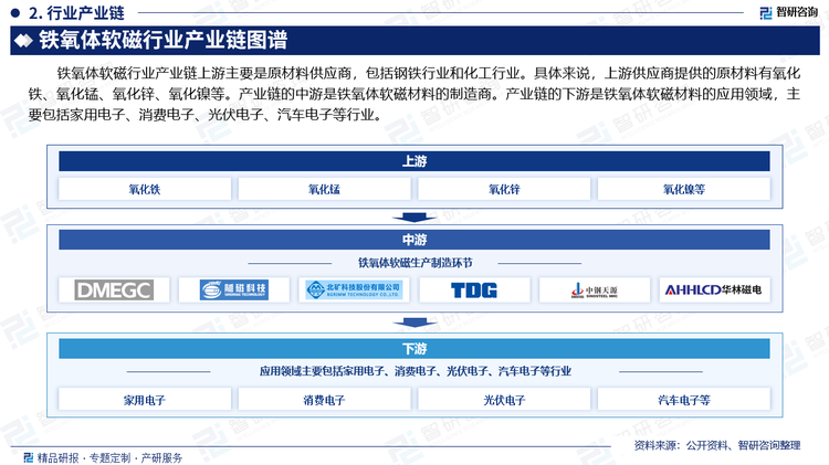 铁氧体软磁行业产业链上游主要是原材料供应商，包括钢铁行业和化工行业。具体来说，上游供应商提供的原材料有氧化铁、氧化锰、氧化锌、氧化镍等。产业链的中游是铁氧体软磁材料的制造商。产业链的下游是铁氧体软磁材料的应用领域，主要包括家用电子、消费电子、光伏电子、汽车电子等行业。