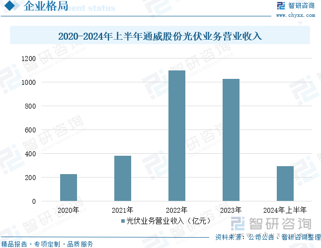 2020-2024年上半年通威股份光伏业务营业收入