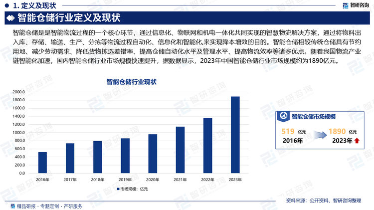 智能仓储是是智能物流过程的一个核心环节，通过信息化、物联网和机电一体化共同实现的智慧物流解决方案，通过将物料出入库、存储、输送、生产、分拣等物流过程自动化、信息化和智能化,来实现降本增效的目的。智能仓储相较传统仓储具有节约用地、减少劳动需求、降低货物拣选差错率、提高仓储自动化水平及管理水平、提高物流效率等诸多优点。随着我国物流产业链智能化加速，国内智能仓储行业市场规模快速提升，据数据显示，2023年中国智能仓储行业市场规模约为1890亿元。