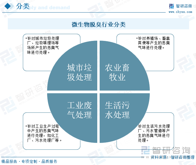 微生物脱臭行业分类