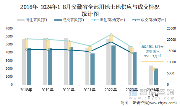 2018-2024年1-8月安徽省全部用地土地供应与成交情况统计图