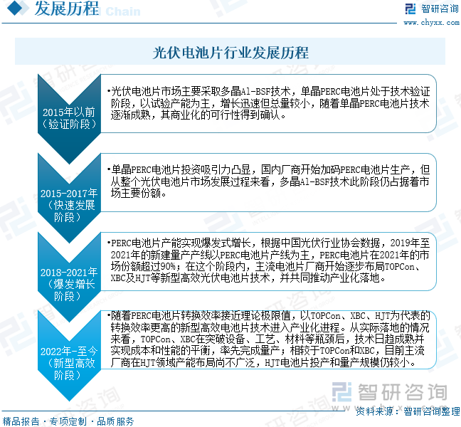 光伏电池片行业发展历程