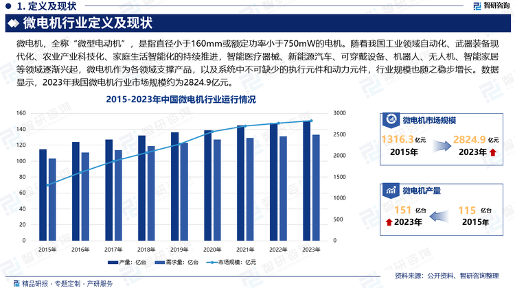 目前，我国正大力推进产业升级和结构调整，推动工业智能化和自动化的加速发展，各行业对生产技术及设备提出了更高的要求，从而为微电机行业发展带来更多挑战和机遇。随着我国工业领域自动化、武器装备现代化、农业产业科技化、家庭生活智能化的持续推进，智能医疗器械、新能源汽车、可穿戴设备、机器人、无人机、智能家居等领域逐渐兴起，微电机作为各领域支撑产品，以及系统中不可缺少的执行元件和动力元件，行业规模也随之稳步增长。数据显示，2023年我国微电机行业市场规模约为2824.9亿元，产量约为151亿台，需求量约为133亿台。