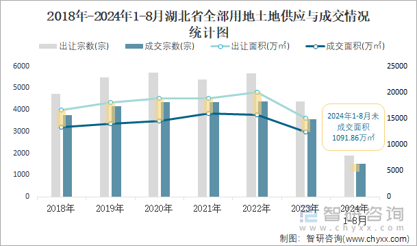 2018-2024年1-8月湖北省全部用地土地供应与成交情况统计图