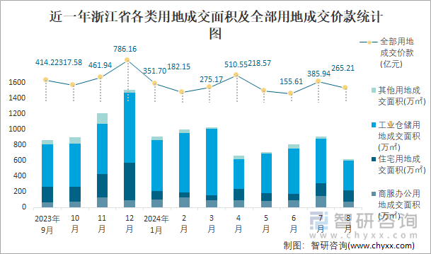 近一年浙江省各类用地成交面积及全部用地成交价款统计图