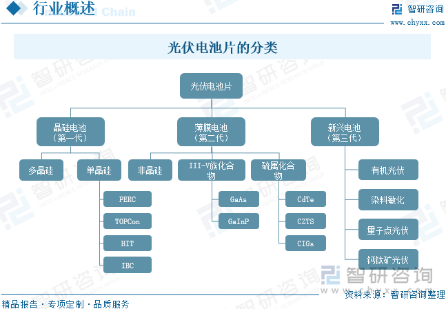 光伏电池片的分类