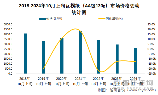 2018-2024年10月上旬瓦楞纸（AA级120g）市场价格变动统计图