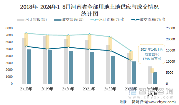 2018-2024年1-8月河南省全部用地土地供应与成交情况统计图