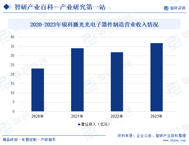 2020-2023年锐科激光光电子器件制造营业收入情况