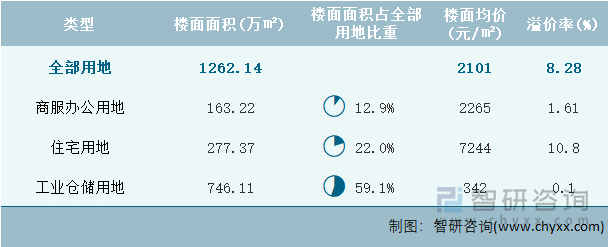 2024年8月浙江省各类用地土地成交情况统计表