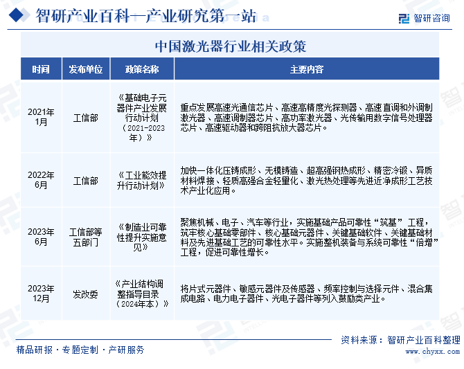 中国激光器行业相关政策