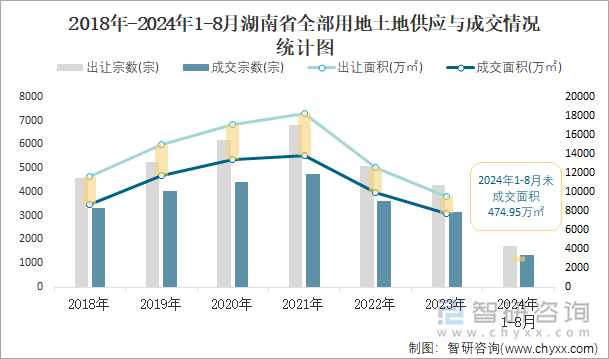 2018-2024年1-8月湖南省全部用地土地供应与成交情况统计图