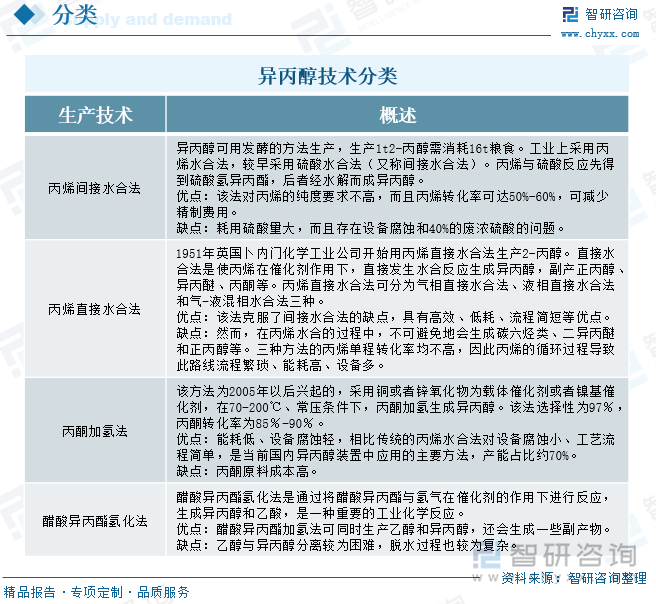 异丙醇生产技术分类