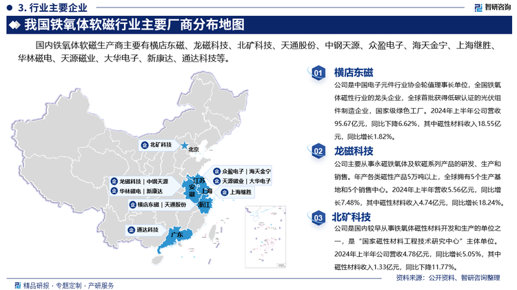 其中横店东磁是中国电子元件行业协会轮值理事长单位，全国铁氧体磁性行业的龙头企业，全球首批获得低碳认证的光伏组件制造企业，国家级绿色工厂。2024年上半年公司营收95.67亿元，同比下降6.62%，其中磁性材料收入18.55亿元，同比增长1.82%。龙磁科技主要从事永磁铁氧体及软磁系列产品的研发、生产和销售。年产各类磁性产品5万吨以上，全球拥有5个生产基地和5个销售中心。2024年上半年营收5.56亿元，同比增长7.48%，其中磁性材料收入4.74亿元，同比增长18.24%。北矿科技是国内较早从事铁氧体磁性材料开发和生产的单位之一，是“国家磁性材料工程技术研究中心”主体单位。2024年上半年公司营收4.78亿元，同比增长5.05%，其中磁性材料收入1.33亿元，同比下降11.77%。