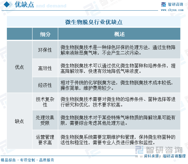 微生物脱臭行业优缺点