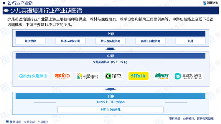 少儿英语老师无疑是各培训机构的核心竞争力，当前少儿英语培训师资要求不仅要具备专业的理论知识、专业的语言表达素质，还要在教学方式方面突破创新，营造更加轻松、愉悦的教学环境。教材方面，目前少儿英语培训教材尚未实现统一，包括剑桥英语教材以及新概念等均为常见的几种教材。国内部分英语培训供应商在自身开发教材能力不足的情况下通常选取借鉴其他的教材内容，也就是说部分教材供应商处于市场的主体地位。教学设备和辅助工具主要包括学习管理系统、在线教育平台、摄像头、麦克风等，这方面国内市场发展已十分成熟。总的来说，上游供应商中师资及课程研发是行业的主要竞争力所在，使得培训机构能够提供高质量的英语教学服务。互联网、人工智能、大数据等新兴技术的不断进步和教育需求的多样化，正促使行业不断发展和创新，以适应市场的变化。