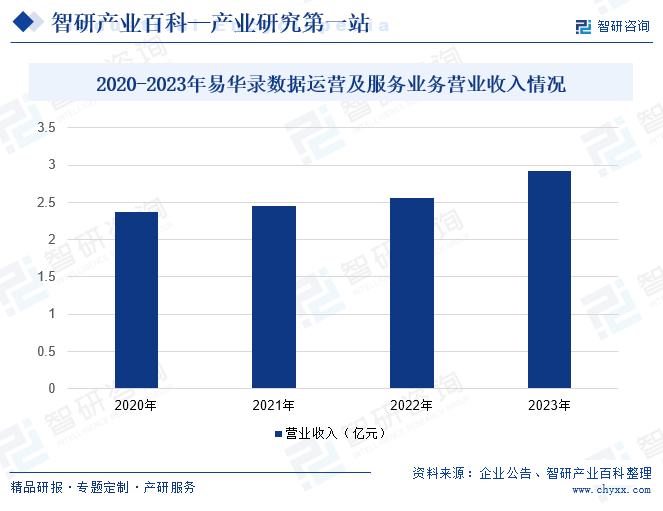 2020-2023年易华录数据运营及服务业务营业收入情况