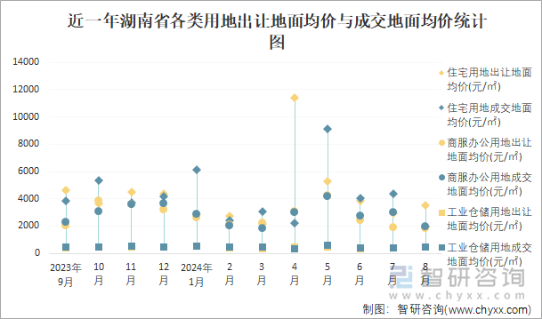 近一年湖南省各类用地出让地面均价与成交地面均价统计图