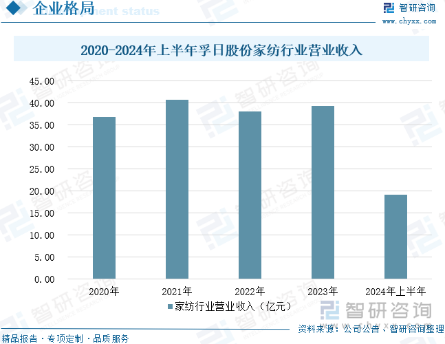 2020-2024年上半年孚日股份家纺行业营业收入