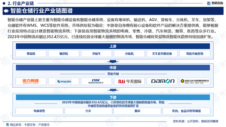 智能仓储产业链上游主要为智能仓储设备和智能仓储系统，设备有堆垛机、输送机、AGV、穿梭车、分拣机、叉车、货架等，仓储软件有WMS、WCS等软件系统，市场供给较为稳定；中游是自身拥有核心设备和软件产品的解决方案提供商，能够根据行业应用特点设计建造智能物流系统；下游是应用智能物流系统的电商、零售、冷链、汽车制造、烟草、医药等众多行业。2023年中国物流总额达352.4万亿元，已连续位居全球最大规模的物流市场，智能仓储将受益物流智能化趋势持续加速扩张。