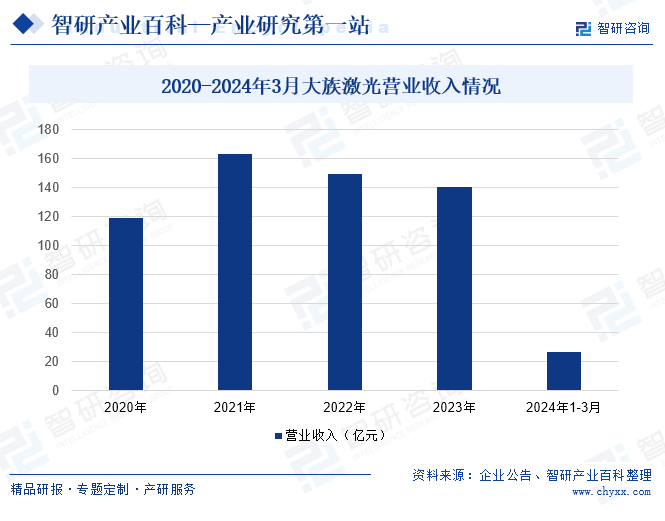 2020-2024年3月大族激光营业收入情况