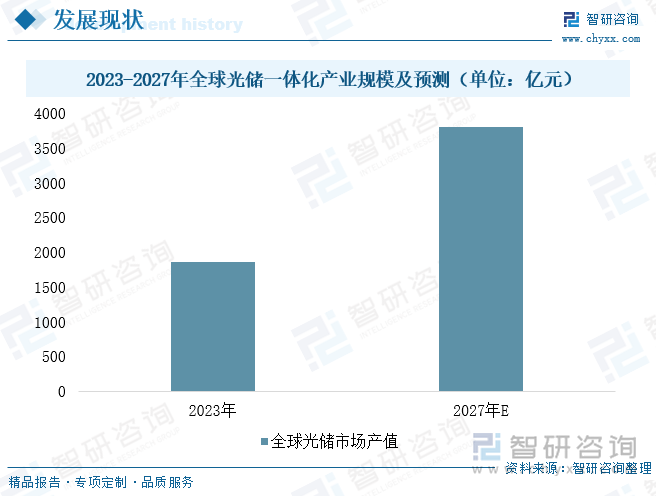 2023-2027年全球光储一体化产业规模及预测（单位：亿元）