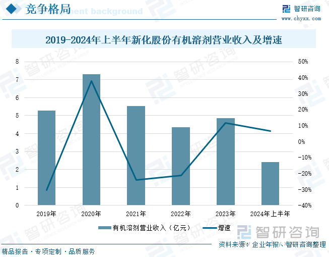 2019-2024年上半年新化股份有机溶剂营业收入及增速