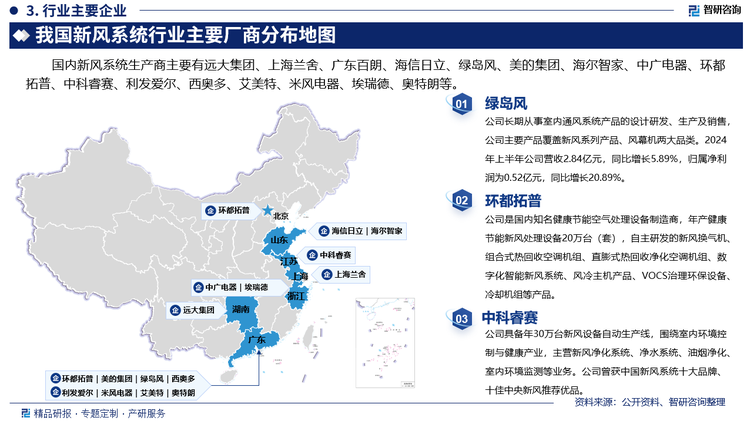 其中绿岛风长期从事室内通风系统产品的设计研发、生产及销售，公司主要产品覆盖新风系列产品、风幕机两大品类。2024年上半年公司营收2.84亿元，同比增长5.89%，归属净利润为0.52亿元，同比增长20.89%。环都拓普是国内知名健康节能空气处理设备制造商，年产健康节能新风处理设备20万台（套），自主研发的新风换气机、组合式热回收空调机组、直膨式热回收净化空调机组、数字化智能新风系统、风冷主机产品、VOCS治理环保设备、冷却机组等产品。中科睿赛具备年30万台新风设备自动生产线，围绕室内环境控制与健康产业，主营新风净化系统、净水系统、油烟净化、室内环境监测等业务。公司曾获中国新风系统十大品牌、十佳中央新风推荐优品。