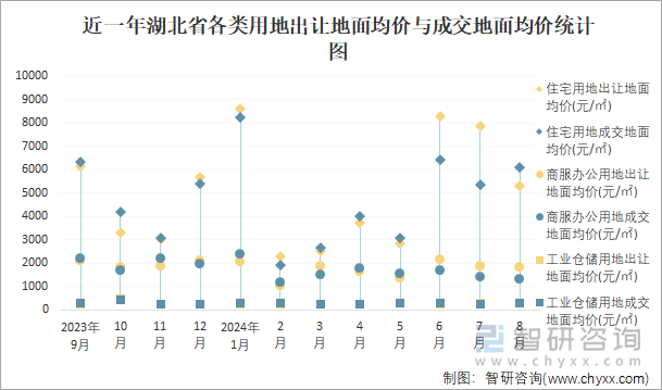 近一年湖北省各类用地出让地面均价与成交地面均价统计图