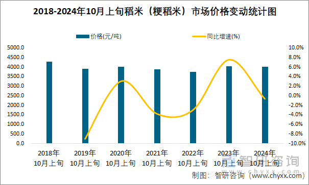 2018-2024年10月上旬稻米（粳稻米）市场价格变动统计图