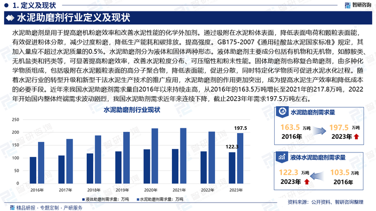 水泥助磨剂是用于提高磨机粉磨效率和改善水泥性能的化学外加剂。通过吸附在水泥粉体表面，降低表面电荷和颗粒表面能，有效促进粉体分散，减少过度粉磨，降低生产能耗和碳排放。提高强度。GB175-2007《通用硅酸盐水泥国家标准》规定，其加入量应不超过水泥质量的0.5%。水泥助磨剂分为液体和固体两种形态。液体助磨剂主要成分包括有机物和无机物，如醇胺类、无机盐类和钙类等，可显著提高粉磨效率，改善水泥粒度分布、可压缩性和粉末性能。固体助磨剂也称复合助磨剂，由多种化学物质组成，包括吸附在水泥颗粒表面的高分子聚合物，降低表面能，促进分散，同时特定化学物质可促进水泥水化过程。随着水泥行业的转型升级和新型干法水泥生产技术的推广应用，水泥助磨剂的作用更加突出，成为提高水泥生产效率和降低成本的必要手段。近年来我国水泥助磨剂需求量自2016年以来持续走高，从2016年的163.5万吨增长至2021年的217.8万吨，2022年开始国内整体终端需求波动剧烈，我国水泥助剂需求近年来连续下降，截止2023年年需求197.5万吨左右。