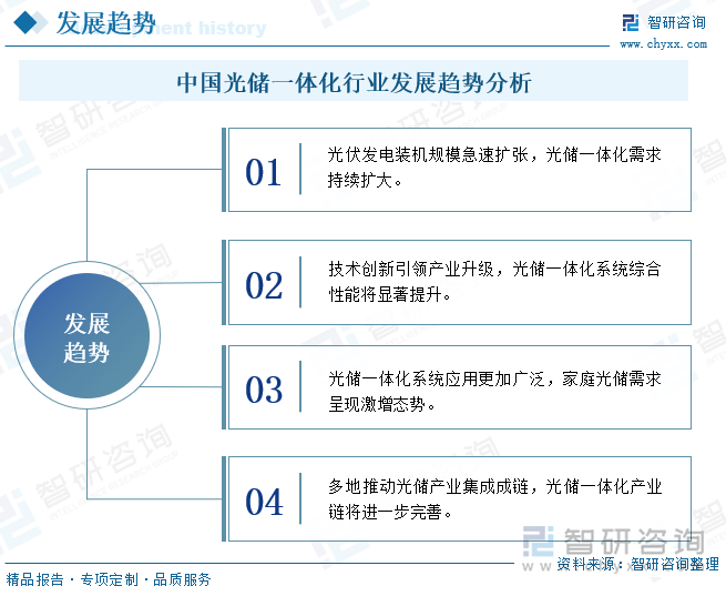 中国光储一体化行业发展趋势分析