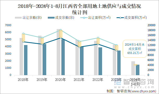 2018-2024年1-8月江西省全部用地土地供应与成交情况统计图