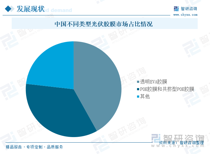 中国不同类型光伏胶膜市场占比情况