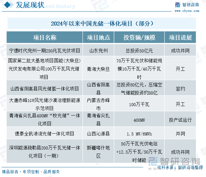 2024年以来中国光储一体化项目（部分）