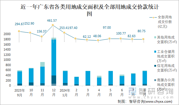 近一年广东省各类用地成交面积及全部用地成交价款统计图