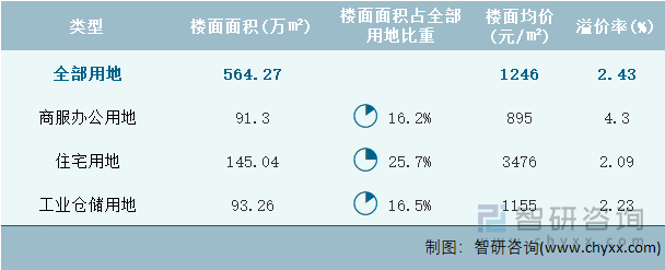 2024年8月湖北省各类用地土地成交情况统计表