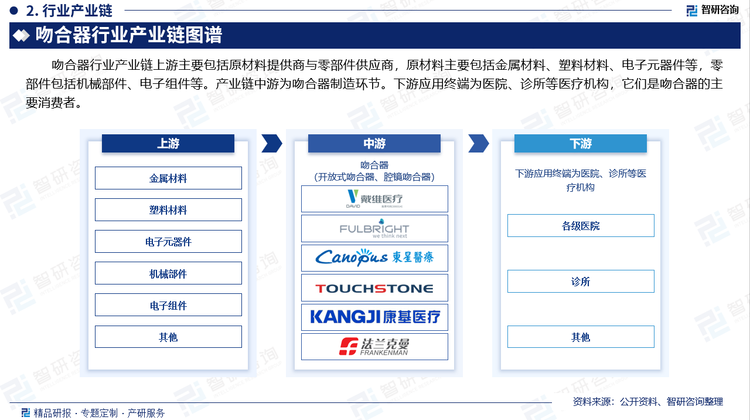 吻合器行业产业链上游主要包括原材料提供商与零部件供应商，原材料主要包括金属材料、塑料材料、电子元器件等，零部件包括机械部件、电子组件等。产业链中游为吻合器制造环节。下游应用终端为医院、诊所等医疗机构，它们是吻合器的主要消费者。