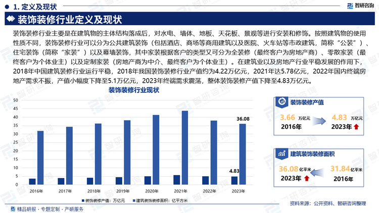 装饰装修行业主要是在建筑物的主体结构落成后，对水电、墙体、地板、天花板、景观等进行安装和修饰。按照建筑物的使用性质不同，装饰装修行业可以分为公共建筑装饰（包括酒店、商场等商用建筑以及医院、火车站等市政建筑，简称“公装”）、住宅装饰（简称“家装”）以及幕墙装饰，其中家装根据客户的类型又可分为全装修（最终客户为房地产商）、零散家装（最终客户为个体业主）以及定制家装（房地产商为中介、最终客户为个体业主）。在建筑业以及房地产行业平稳发展的作用下，2018年中国建筑装修行业运行平稳，2018年我国装饰装修行业产值约为4.22万亿元，2021年达5.78亿元，2022年国内终端房地产需求不振，产值小幅度下降至5.1万亿元，2023年终端需求震荡，整体装饰装修产值下降至4.83万亿元。