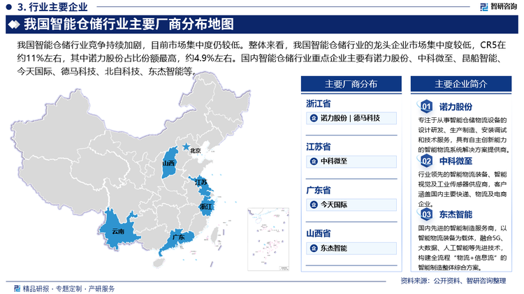 我国智能仓储行业竞争持续加剧，目前市场集中度仍较低。整体来看，我国智能仓储行业的龙头企业市场集中度较低，CR5在约11%左右，其中诺力股份占比份额最高，约4.9%左右。国内智能仓储行业重点企业主要有诺力股份、中科微至、昆船智能、今天国际、德马科技、北自科技、东杰智能等。