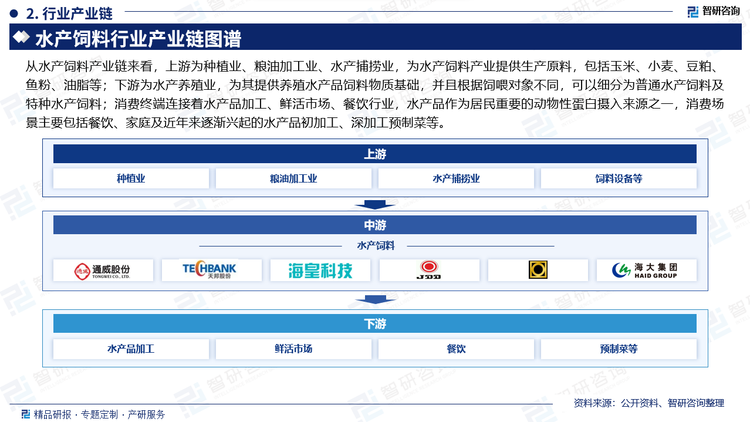 从水产饲料产业链来看，上游为种植业、粮油加工业、水产捕捞业，为水产饲料产业提供生产原料，包括玉米、小麦、豆粕、鱼粉、油脂等；下游为水产养殖业，为其提供养殖水产品饲料物质基础，并且根据饲喂对象不同，可以细分为普通水产饲料及特种水产饲料；消费终端连接着水产品加工、鲜活市场、餐饮行业，水产品作为居民重要的动物性蛋白摄入来源之一，消费场景主要包括餐饮、家庭及近年来逐渐兴起的水产品初加工、深加工预制菜等。