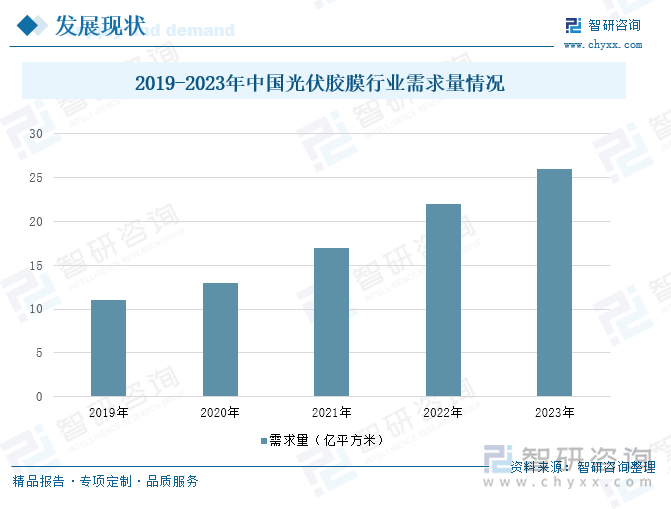 2019-2023年中国光伏胶膜行业需求量情况