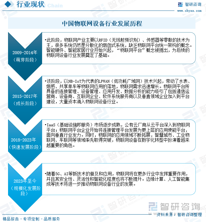 中国物联网设备行业发展历程