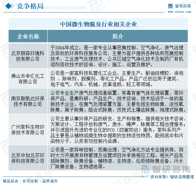 中国微生物脱臭行业相关企业