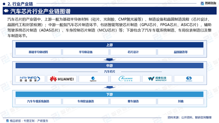 汽车芯片的产业链中，上游一般为基础半导体材料（硅片、光刻胶、CMP抛光液等）、制造设备和晶圆制造流程（芯片设计、晶圆代工和封装检测）；中游一般指汽车芯片制造环节，包括智能驾驶芯片制造（GPU芯片、FPGA芯片、ASIC芯片），辅助驾驶系统芯片制造（ADAS芯片）、车身控制芯片制造（MCU芯片）等；下游包含了汽车车载系统制造、车用仪表制造以及整车制造环节。