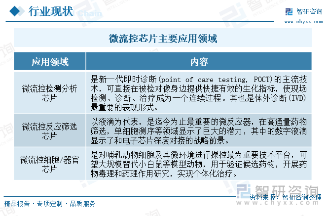 微流控芯片主要应用领域