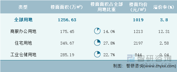 2024年8月山东省各类用地土地成交情况统计表