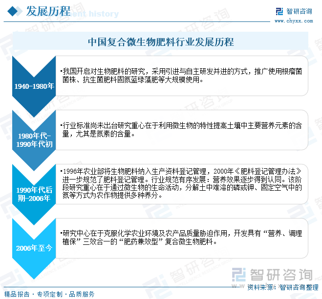 中国微生物肥料行业发展历程