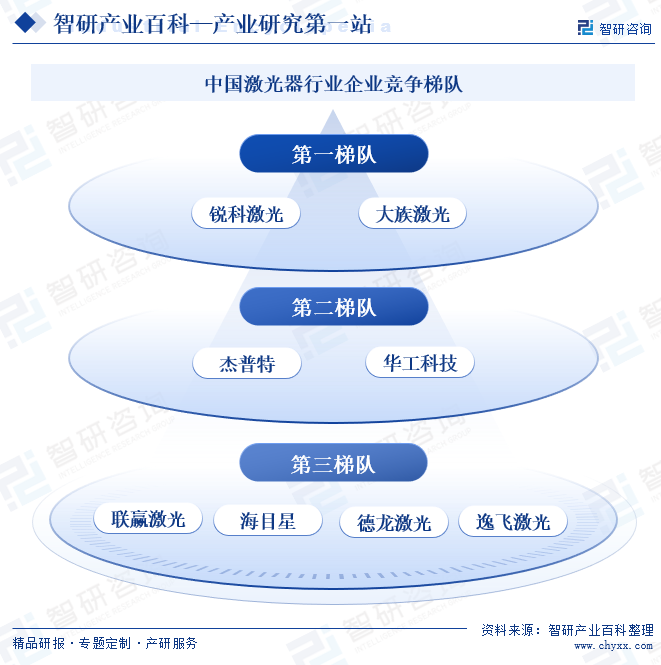 中国激光器行业企业竞争梯队