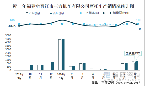 近一年福建省晋江市三力机车有限公司摩托车产销情况统计图